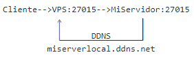 Usar la IP estática de un VPS para servidor local